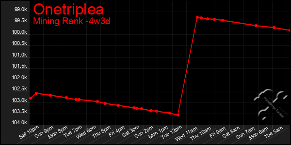 Last 31 Days Graph of Onetriplea