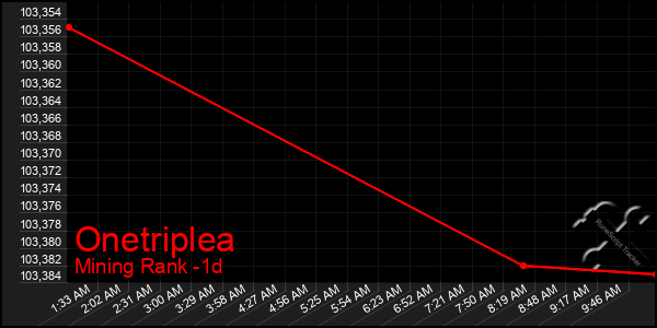 Last 24 Hours Graph of Onetriplea