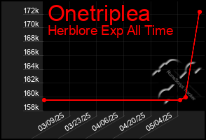 Total Graph of Onetriplea