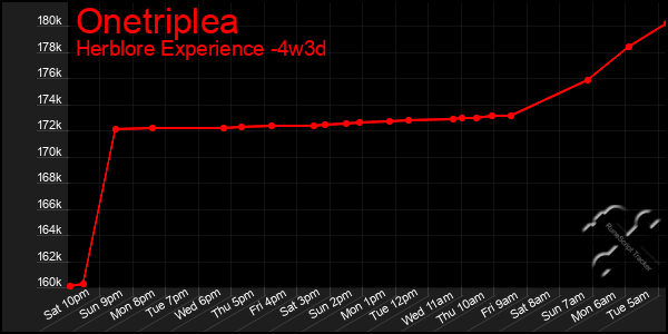 Last 31 Days Graph of Onetriplea