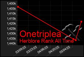 Total Graph of Onetriplea