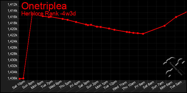 Last 31 Days Graph of Onetriplea