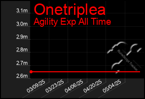 Total Graph of Onetriplea