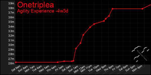 Last 31 Days Graph of Onetriplea