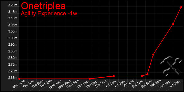 Last 7 Days Graph of Onetriplea
