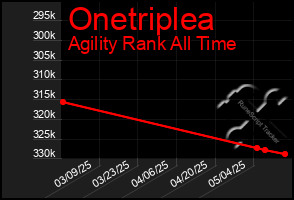 Total Graph of Onetriplea
