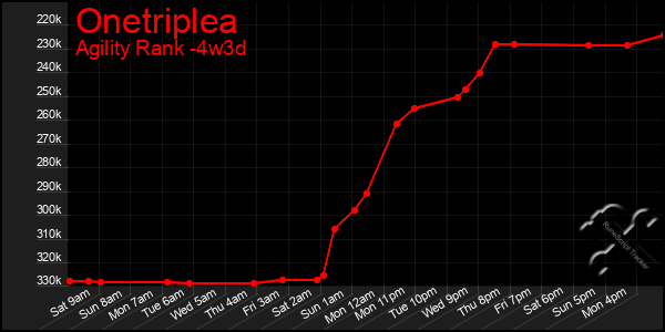 Last 31 Days Graph of Onetriplea