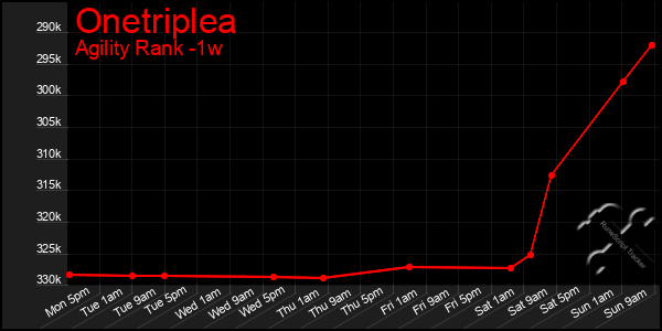 Last 7 Days Graph of Onetriplea