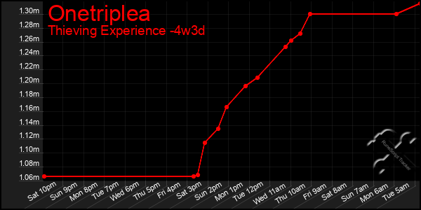 Last 31 Days Graph of Onetriplea
