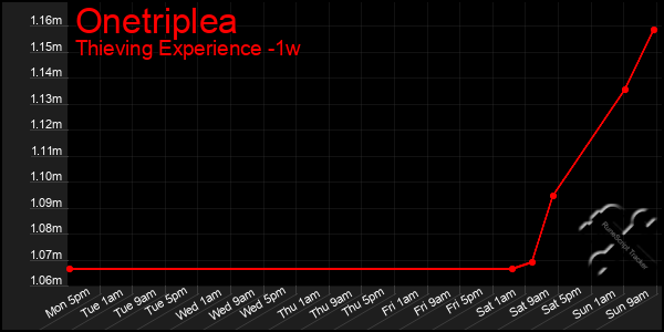Last 7 Days Graph of Onetriplea