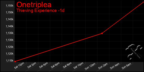 Last 24 Hours Graph of Onetriplea