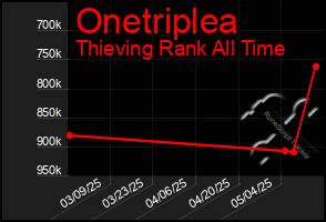 Total Graph of Onetriplea