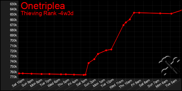Last 31 Days Graph of Onetriplea