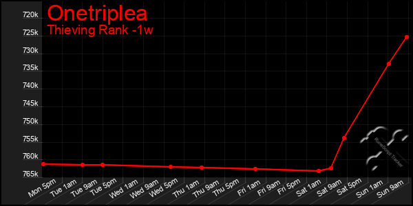 Last 7 Days Graph of Onetriplea