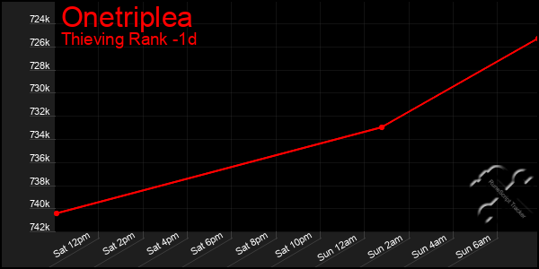 Last 24 Hours Graph of Onetriplea