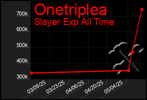 Total Graph of Onetriplea