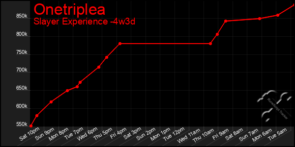 Last 31 Days Graph of Onetriplea