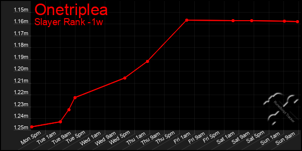 Last 7 Days Graph of Onetriplea