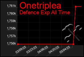 Total Graph of Onetriplea