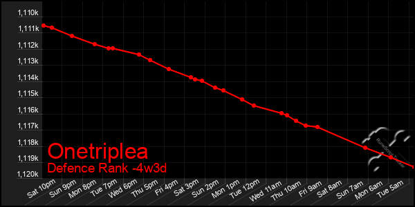 Last 31 Days Graph of Onetriplea