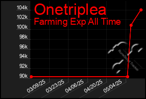 Total Graph of Onetriplea