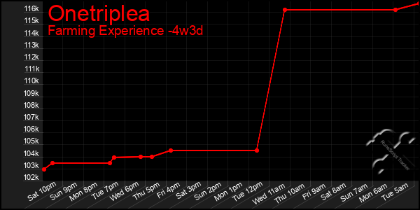 Last 31 Days Graph of Onetriplea