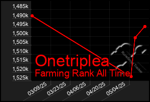 Total Graph of Onetriplea