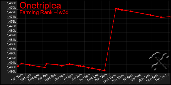 Last 31 Days Graph of Onetriplea