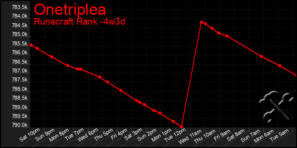 Last 31 Days Graph of Onetriplea