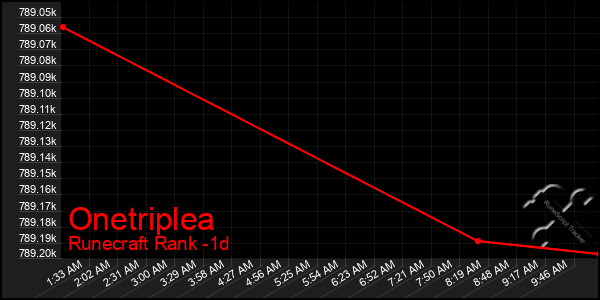 Last 24 Hours Graph of Onetriplea