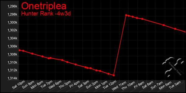 Last 31 Days Graph of Onetriplea