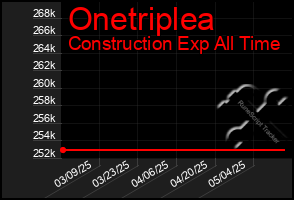 Total Graph of Onetriplea