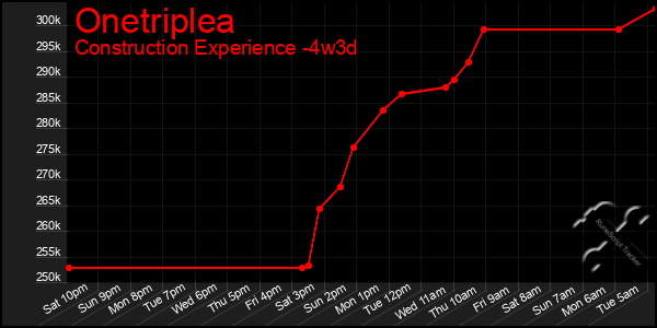 Last 31 Days Graph of Onetriplea