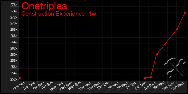 Last 7 Days Graph of Onetriplea