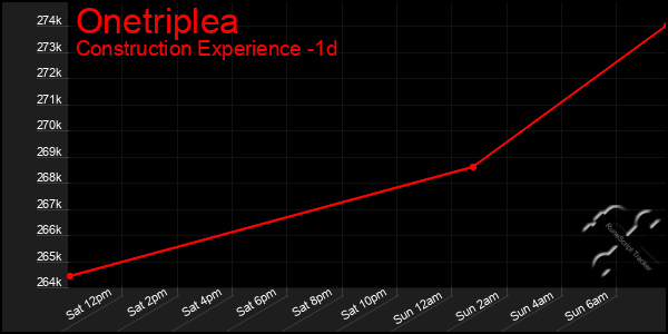 Last 24 Hours Graph of Onetriplea