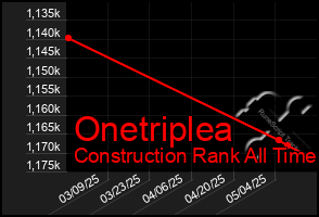 Total Graph of Onetriplea