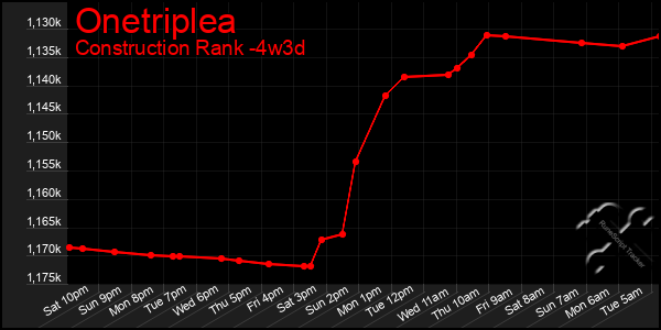 Last 31 Days Graph of Onetriplea