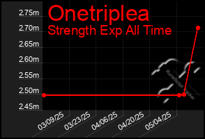 Total Graph of Onetriplea
