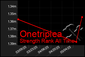 Total Graph of Onetriplea