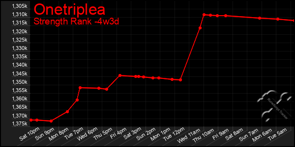 Last 31 Days Graph of Onetriplea