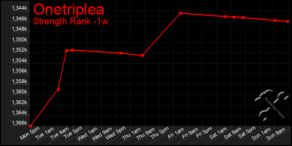 Last 7 Days Graph of Onetriplea