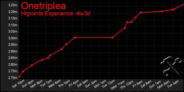 Last 31 Days Graph of Onetriplea