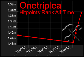 Total Graph of Onetriplea