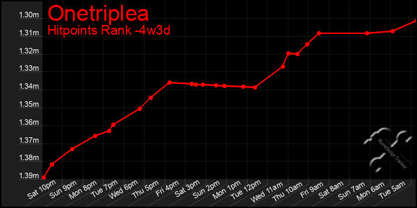 Last 31 Days Graph of Onetriplea