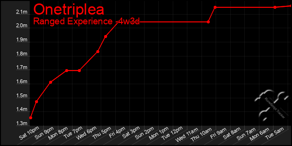 Last 31 Days Graph of Onetriplea