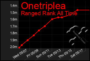 Total Graph of Onetriplea