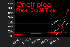 Total Graph of Onetriplea