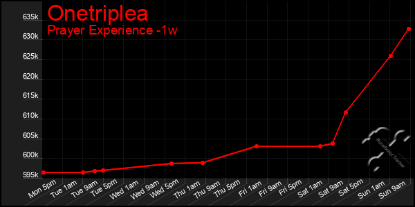 Last 7 Days Graph of Onetriplea