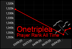 Total Graph of Onetriplea