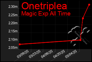 Total Graph of Onetriplea